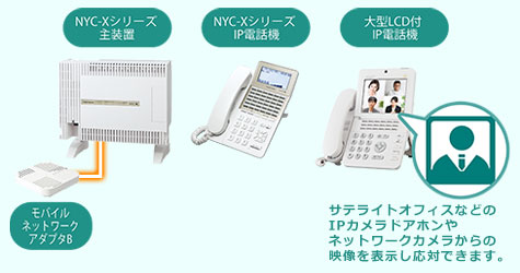 サテライトオフィスなどのIPカメラドアホンやネットワークカメラからの映像を表示し応対できます。