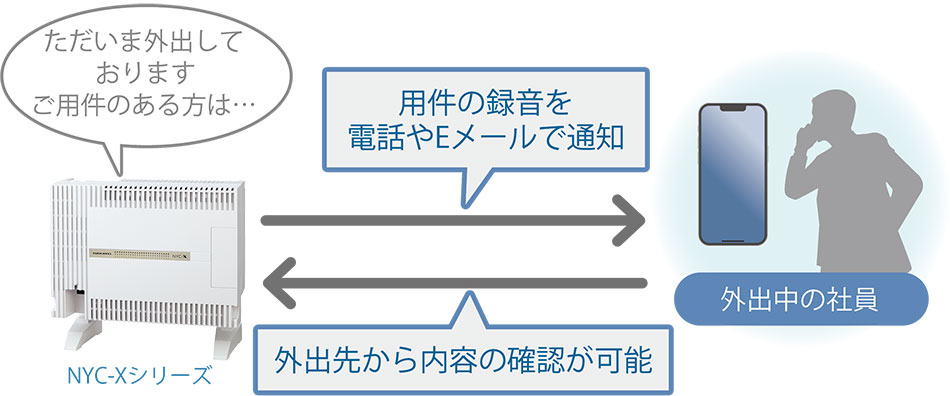 NYC-Xシリーズ。夜間や休日、外出時などに留守録として利用できます。用件が録音されると、携帯電話などに電話やEメールで通知