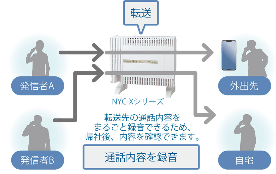 NYC-Xシリーズ。転送先の通話内容を丸ごと録音できるため、帰社後、内容を確認できます。