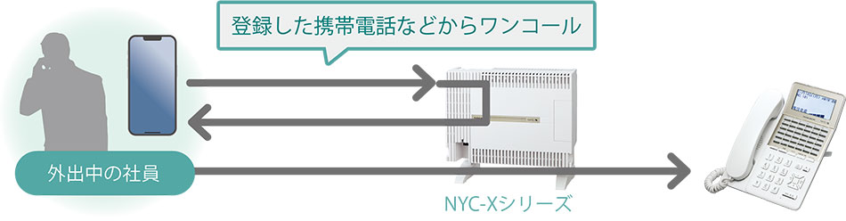 NYC-Xシリーズ。登録した携帯電話などから事務所に着信があると、ワンコールで折り返し発信します。